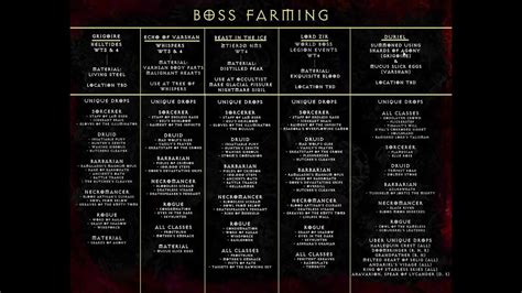 Boss Loot Table Cheat Sheet .